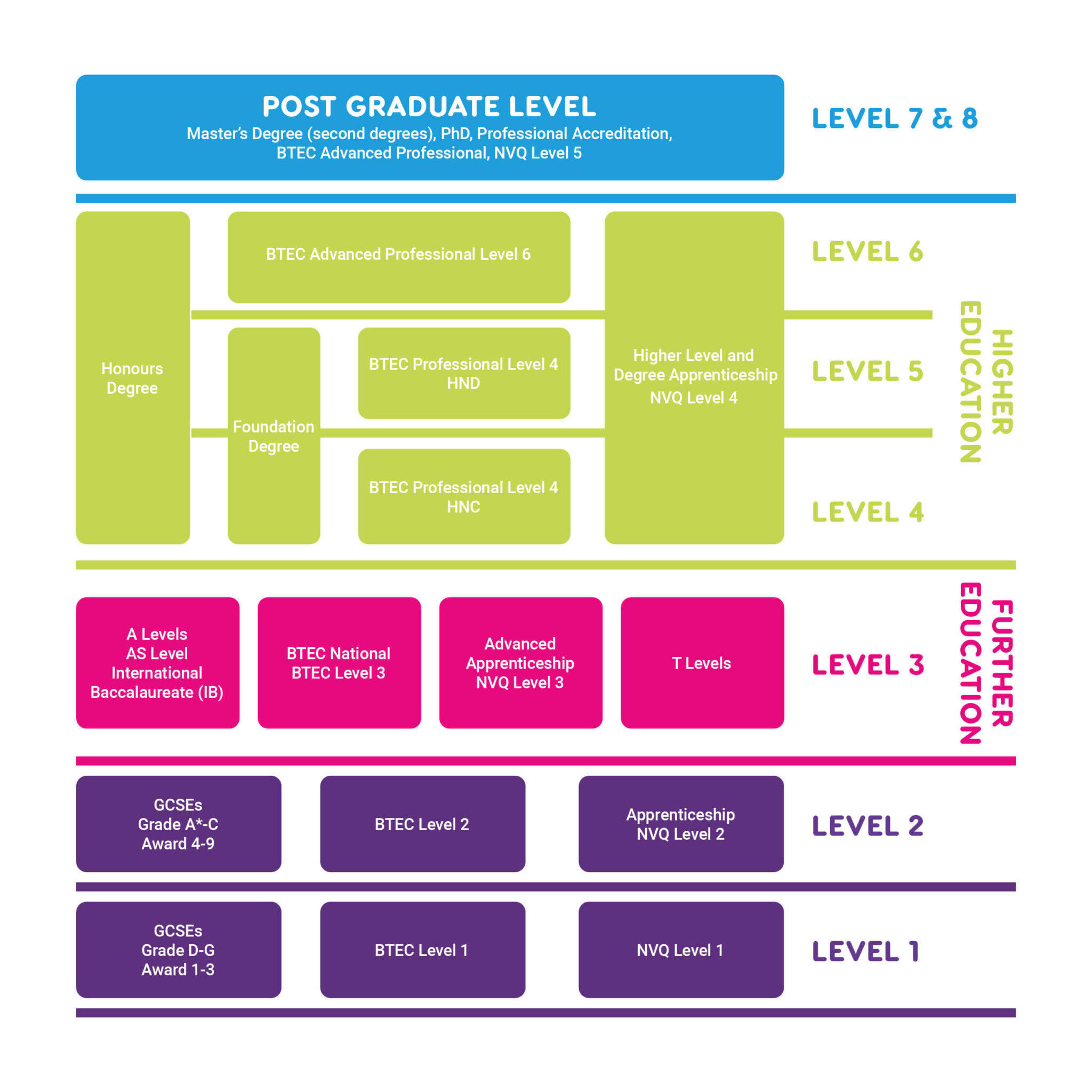 Pathways of Education Qualifications
