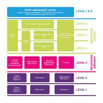 Pathways of Education Qualifications