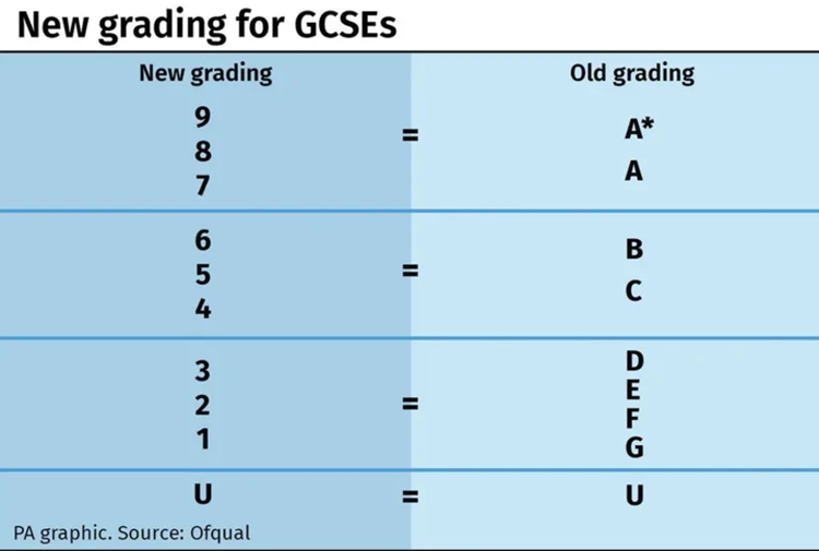 New grading for GCSEs